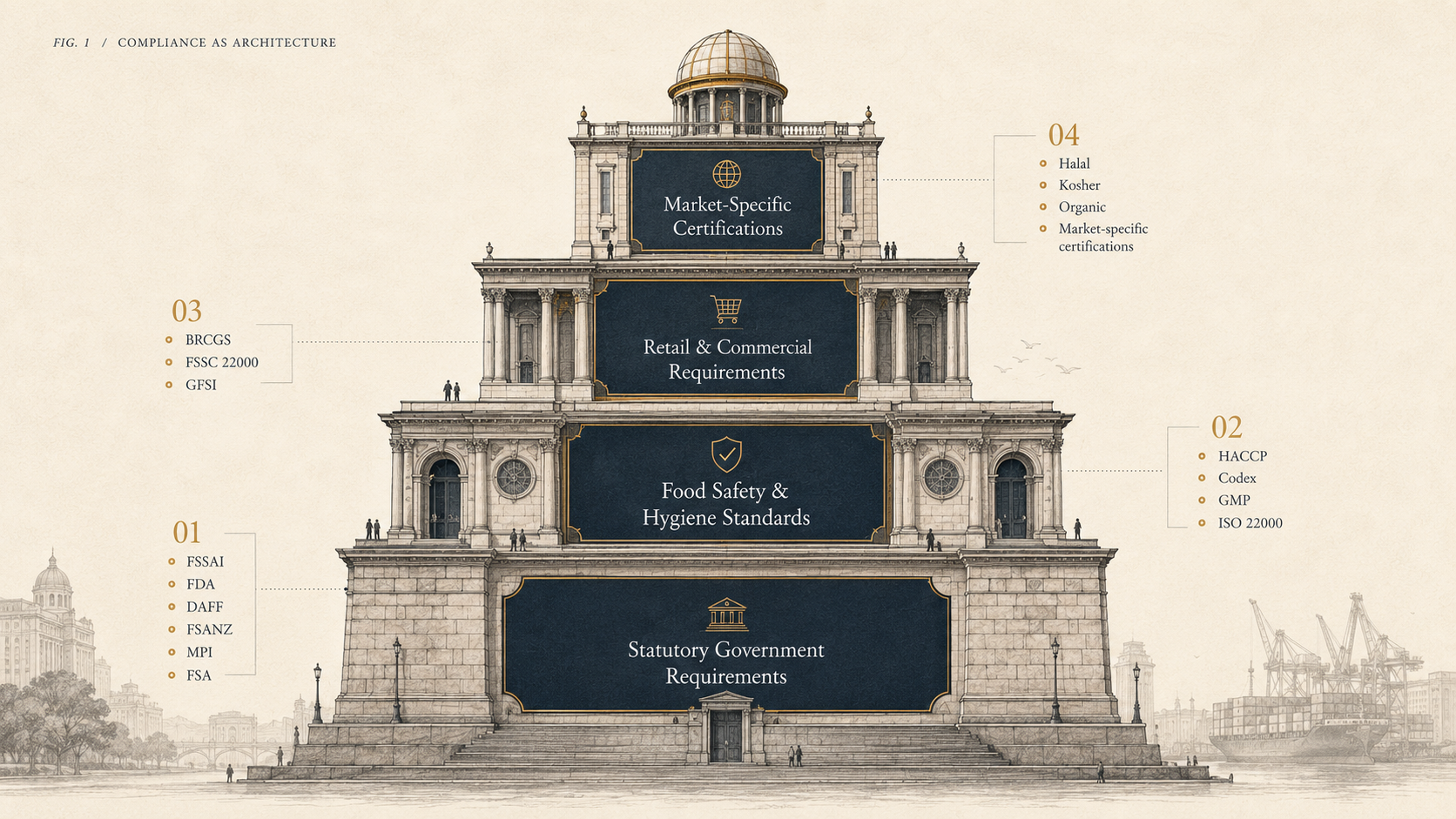 Global Compliance Pyramid